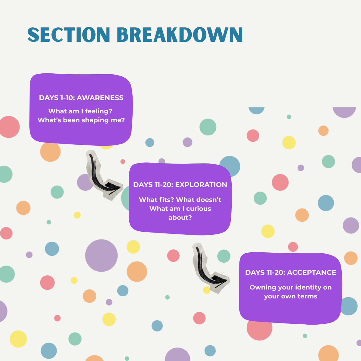 Section breakdown with awareness, exploration, and acceptance stages on a colorful dot pattern background.
